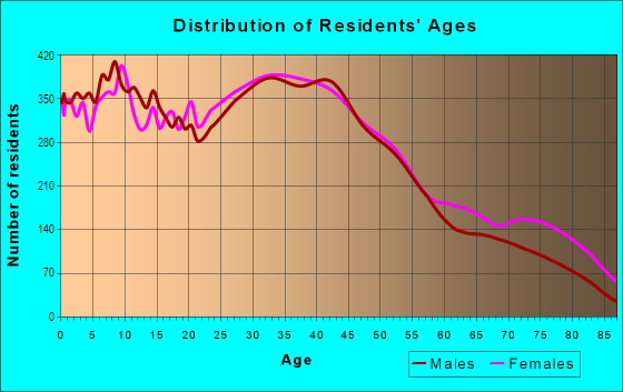 Age and Sex of Residents in East Lynn in Lynn, MA