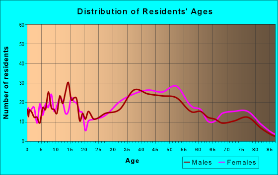Age and Sex of Residents in Fay Estate in Salem, MA