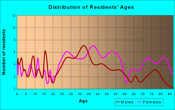 Age and Sex of Residents in Cambridge Highlands in Cambridge, MA