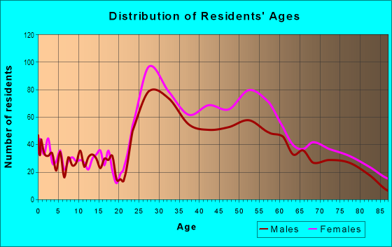 Age and Sex of Residents in West Cambridge in Cambridge, MA