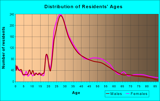 Age and Sex of Residents in Mid Cambridge in Cambridge, MA