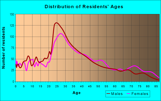 Age and Sex of Residents in Wellington Harrington in Cambridge, MA