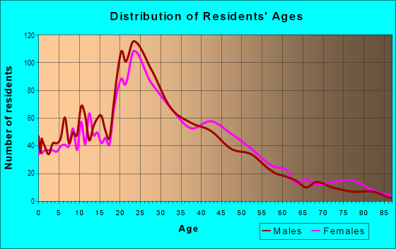 Age and Sex of Residents in Neighborhood Four in Cambridge, MA
