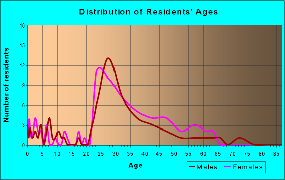 Age and Sex of Residents in Porter Square in Cambridge, MA