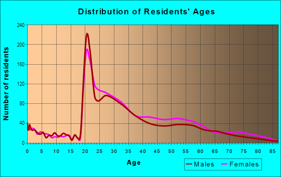 Age and Sex of Residents in Larchwood in Cambridge, MA