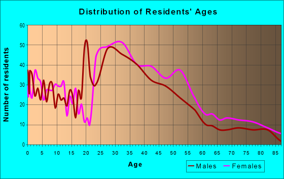 Age and Sex of Residents in Avon Hill in Cambridge, MA