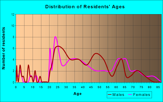 Age and Sex of Residents in Central Square in Cambridge, MA
