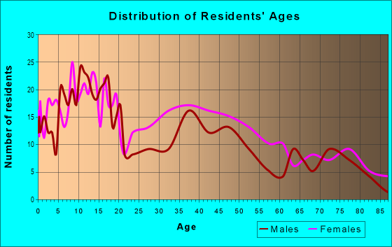 Age and Sex of Residents in Veterans Village in Lynn, MA