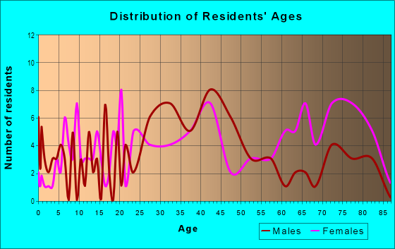 Age and Sex of Residents in Washington Square in Lynn, MA