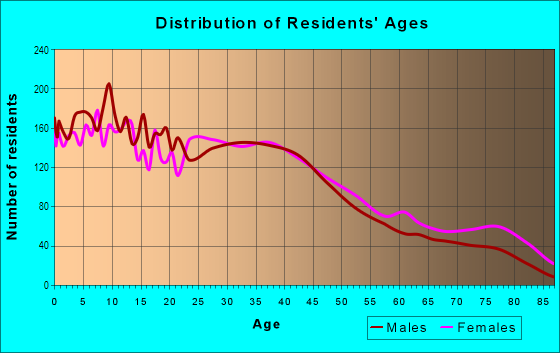 Age and Sex of Residents in West Lynn in Lynn, MA
