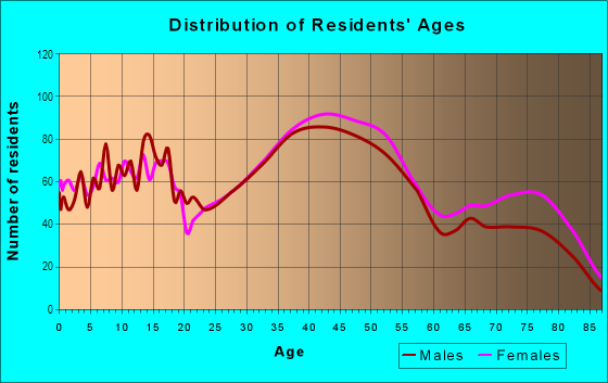 Age and Sex of Residents in Wyoma in Lynn, MA