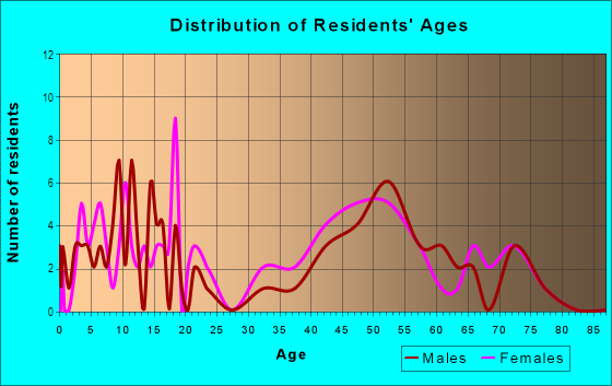 Age and Sex of Residents in Cliffs in Marblehead, MA