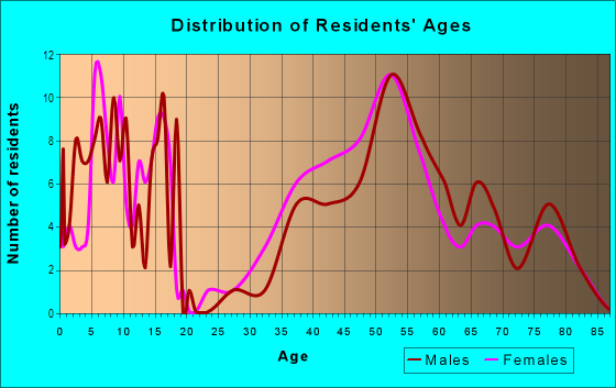 Age and Sex of Residents in Marblehead Neck in Marblehead, MA