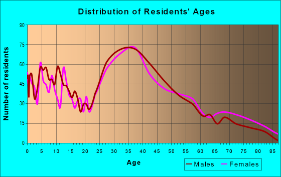 Age and Sex of Residents in Marlborough Junction in Marlborough, MA