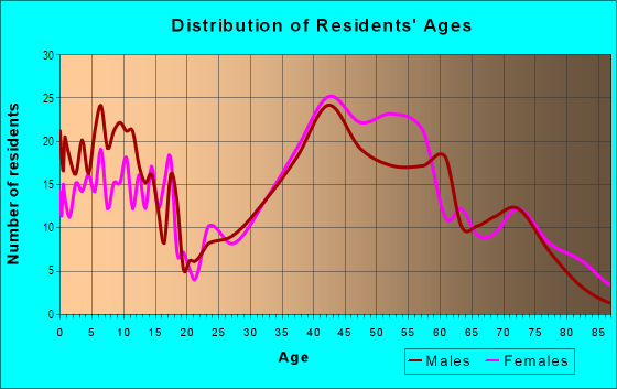 Age and Sex of Residents in Brooks Estate in Medford, MA