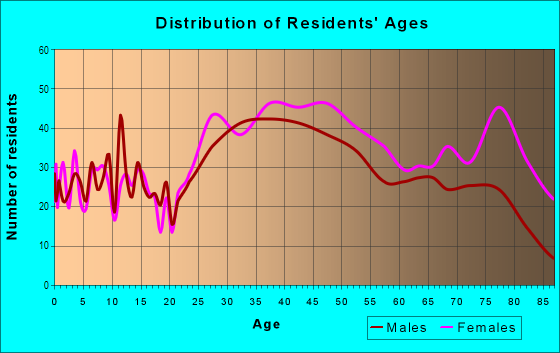 Age and Sex of Residents in Lawrence Estates in Medford, MA