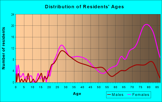 Age and Sex of Residents in Medford Square in Medford, MA