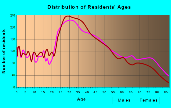Age and Sex of Residents in North Medford in Malden, MA