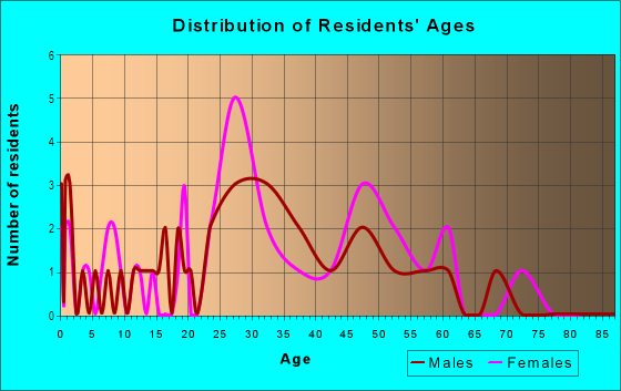 Age and Sex of Residents in Station Landing in Medford, MA