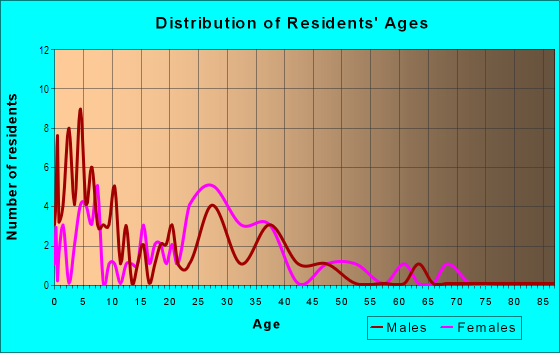 Age and Sex of Residents in Ironwood in Yuma, AZ