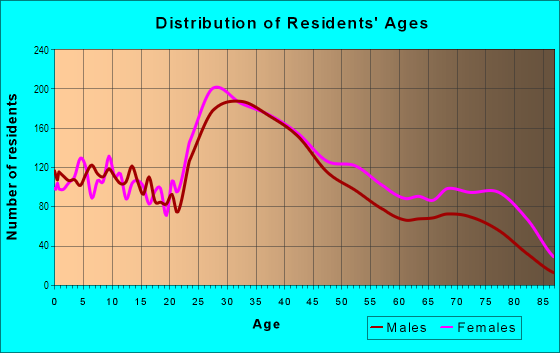 Age and Sex of Residents in Wellington in Medford, MA