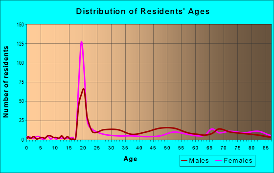 Age and Sex of Residents in Downtown Crossing in Boston, MA