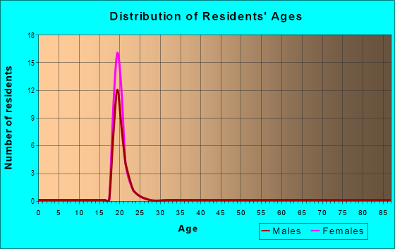 Age and Sex of Residents in Boston Common in Boston, MA
