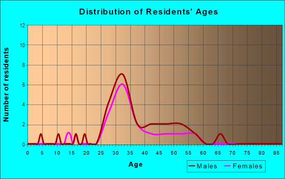 Age and Sex of Residents in Leather District in Boston, MA