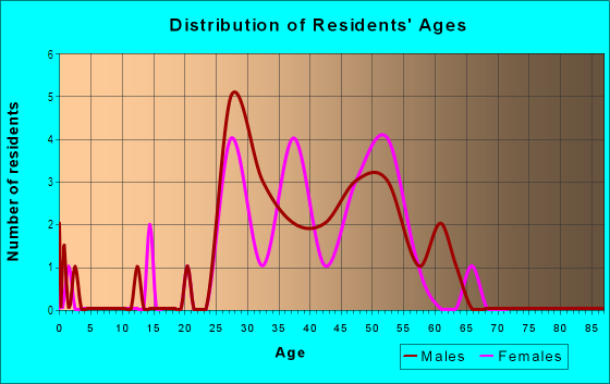 Age and Sex of Residents in Fort Point in Boston, MA