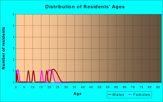Age and Sex of Residents in Holiday Park in Yuma, AZ