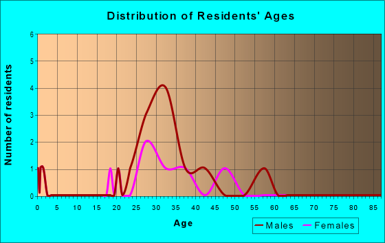 Age and Sex of Residents in Financial District in Boston, MA