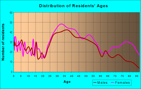 Age and Sex of Residents in Cedar Park in Melrose, MA