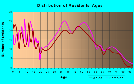 Age and Sex of Residents in East Side in Melrose, MA