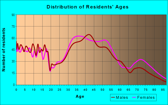 Age and Sex of Residents in Horace Mann in Saugus, MA