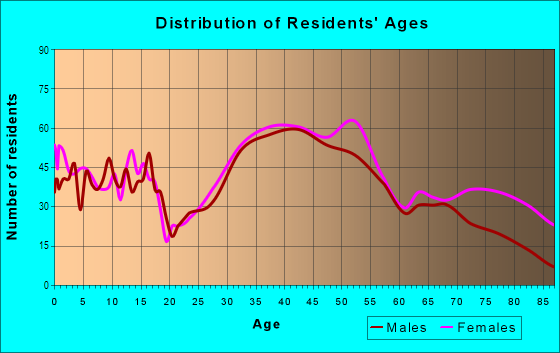 Age and Sex of Residents in Melrose Highlands in Melrose, MA