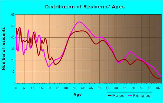 Age and Sex of Residents in Mount Hood in Melrose, MA