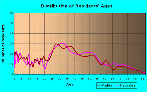 Age and Sex of Residents in Oak Grove in Malden, MA