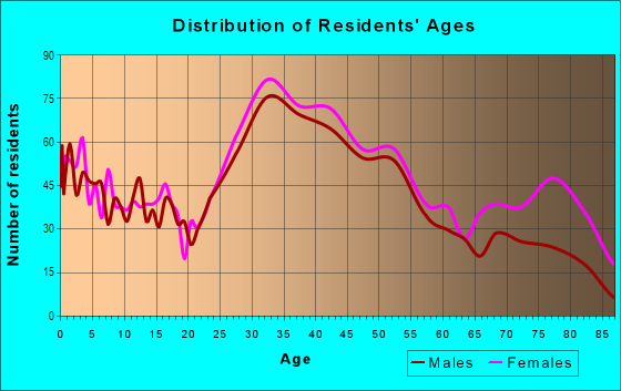 Age and Sex of Residents in Wyoming in Melrose, MA