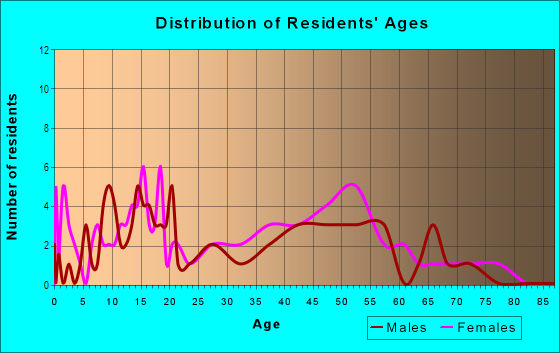 Age and Sex of Residents in Red Creek in Semmes, AL