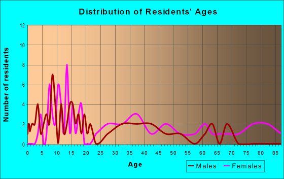 Age and Sex of Residents in Hillside Manor in Yuma, AZ