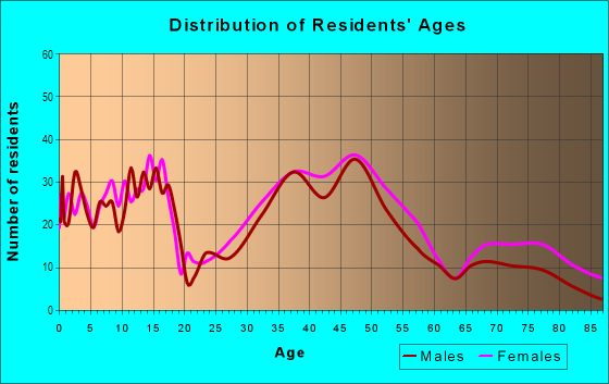 Age and Sex of Residents in Columbine Cliffs in Milton, MA