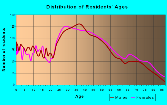 Age and Sex of Residents in East Milton in Quincy, MA