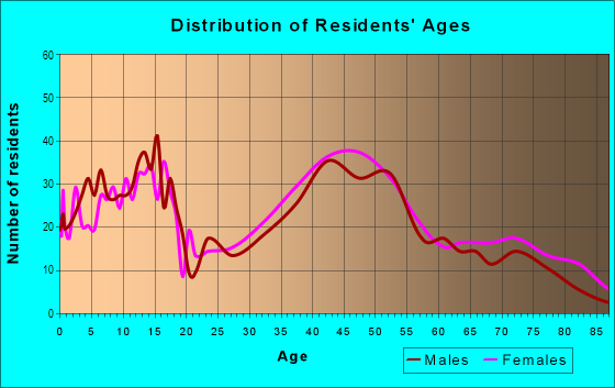 Age and Sex of Residents in Milton Hill in Milton, MA