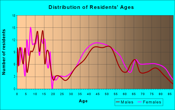 Age and Sex of Residents in Scott's Woods in Quincy, MA