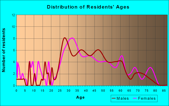 Age and Sex of Residents in Browns Square in Newburyport, MA