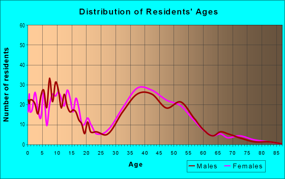 Age and Sex of Residents in Cherry Hill Estates in Newburyport, MA