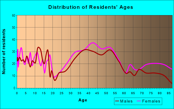 Age and Sex of Residents in Common Pasture in Newburyport, MA