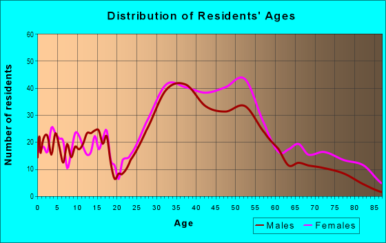 Age and Sex of Residents in Downtown in Newburyport, MA