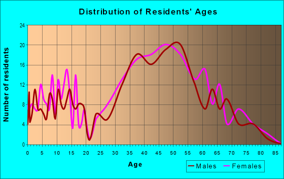 Age and Sex of Residents in Plum Island in Rowley, MA