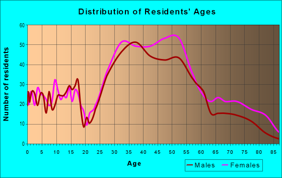 Age and Sex of Residents in South End in Newburyport, MA